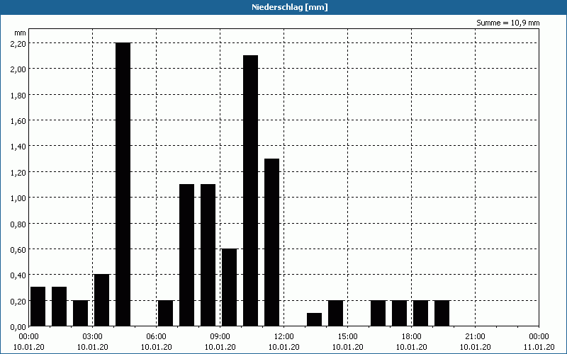 chart