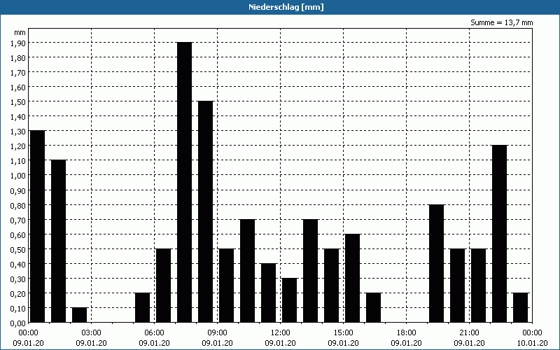 chart