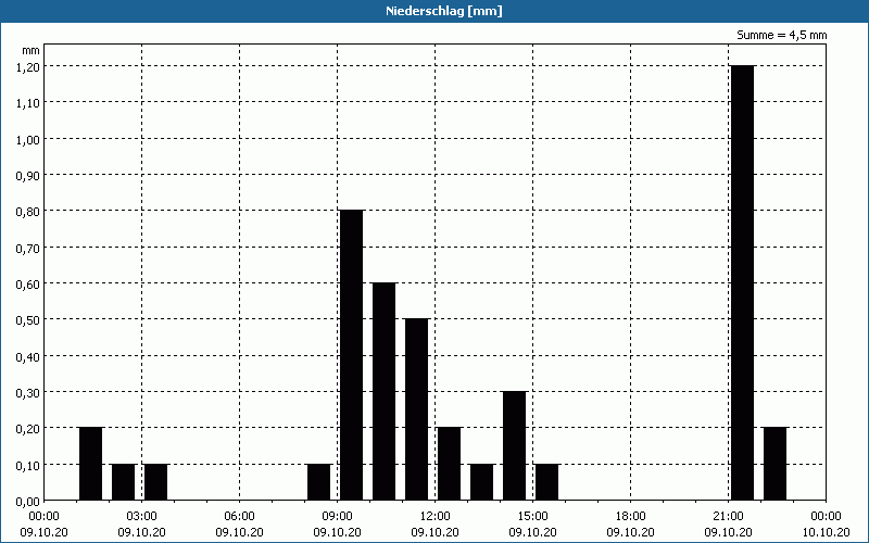 chart
