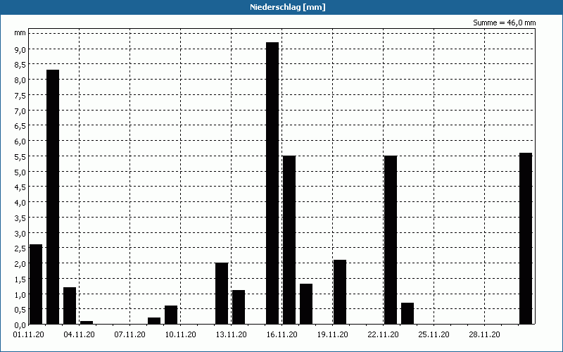 chart