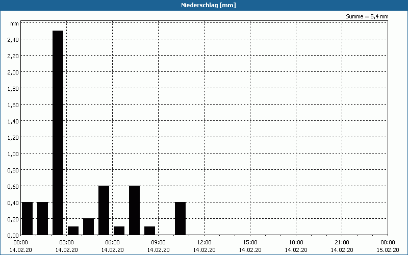 chart