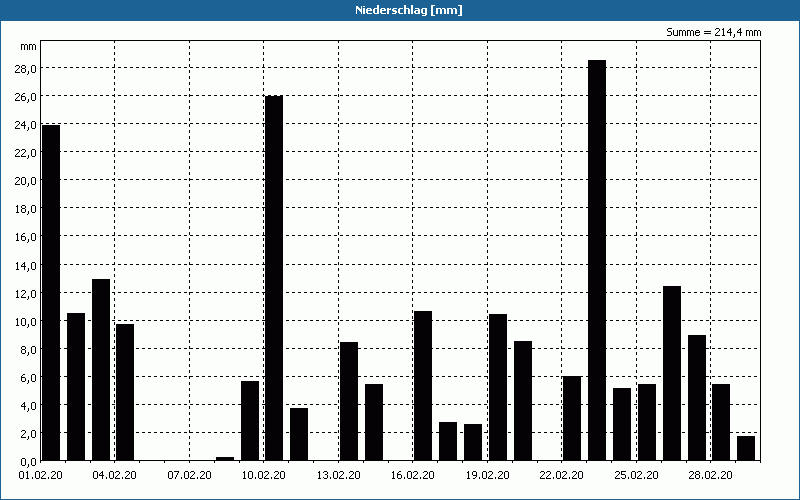 chart