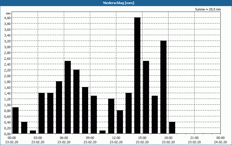 chart