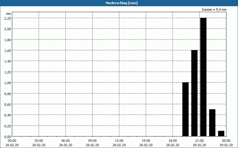 chart