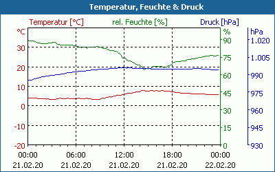 chart