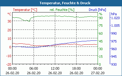 chart