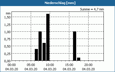 chart