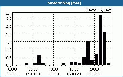chart