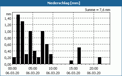 chart