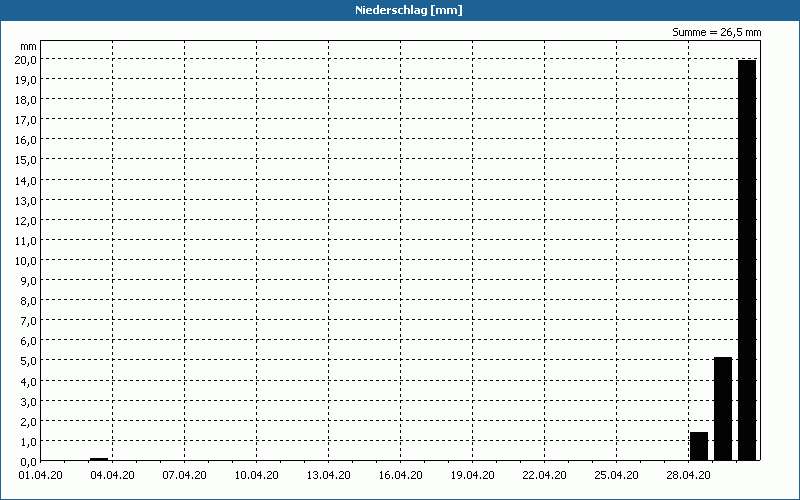 chart