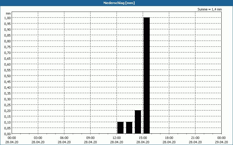chart
