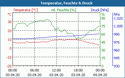 chart