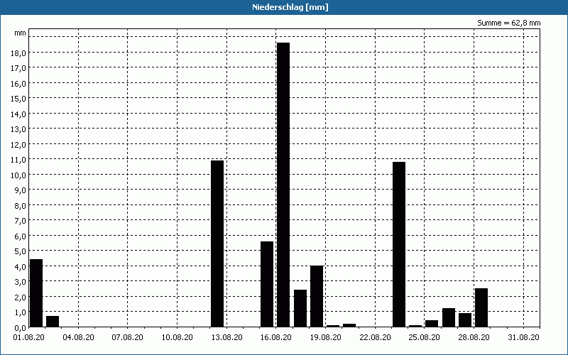 chart