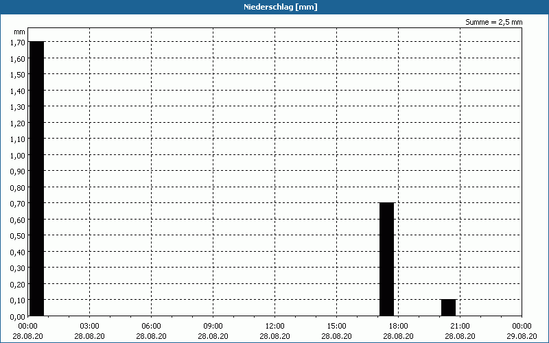 chart
