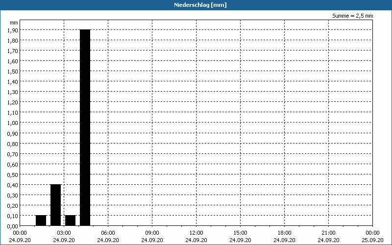 chart
