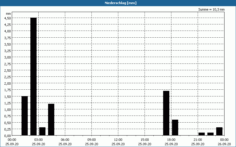 chart
