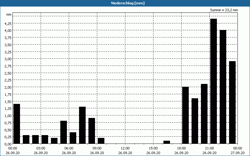 chart