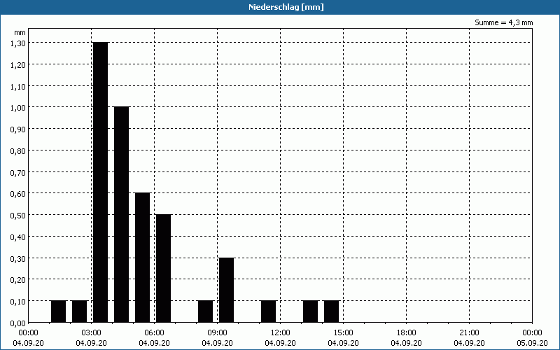 chart