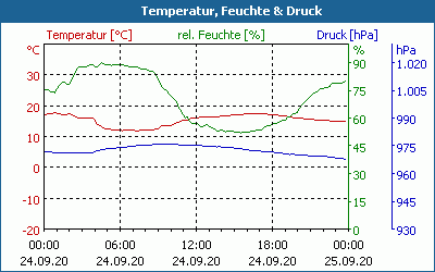 chart