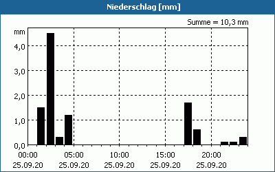chart