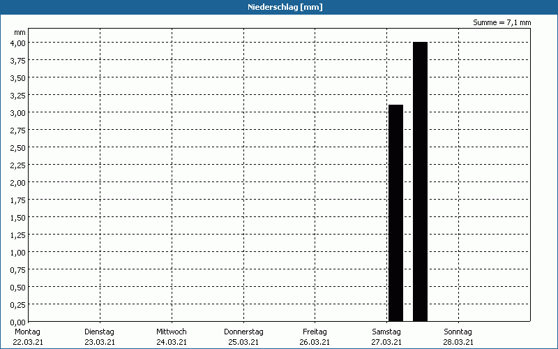chart