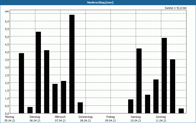 chart
