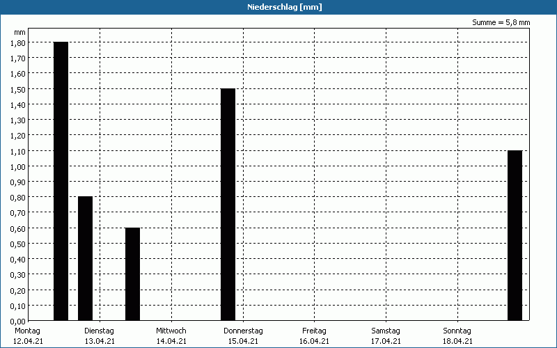 chart