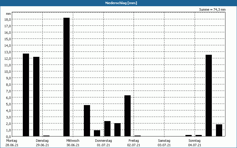 chart