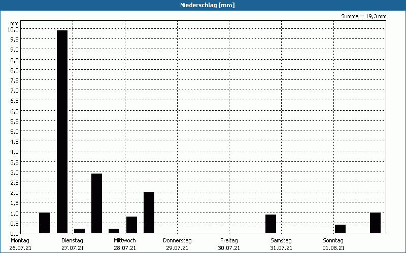 chart