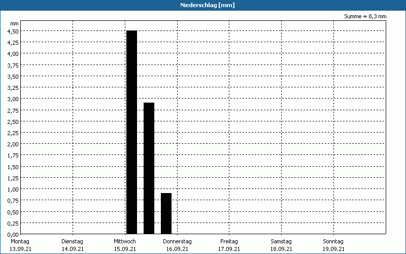 chart