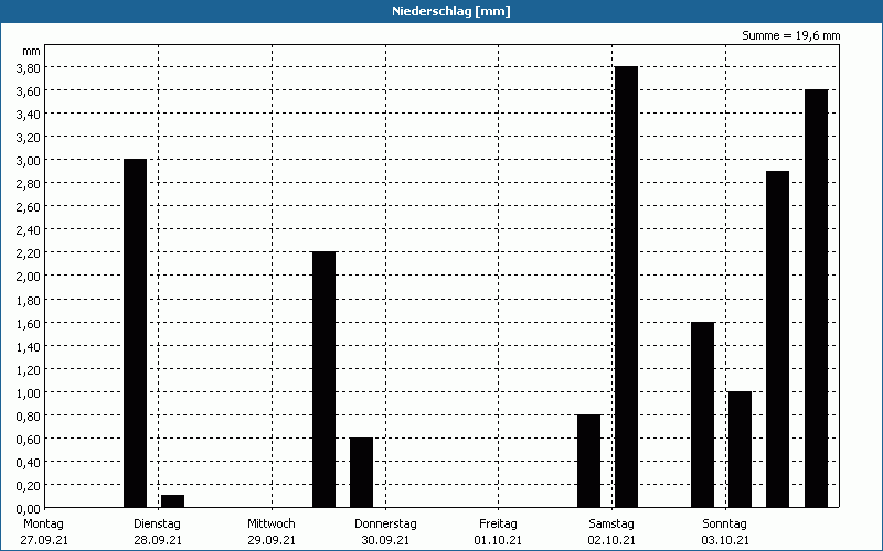 chart