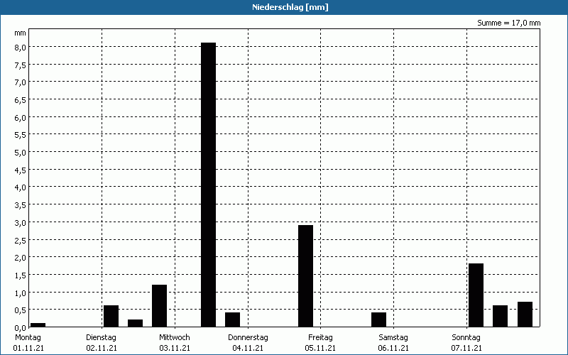 chart