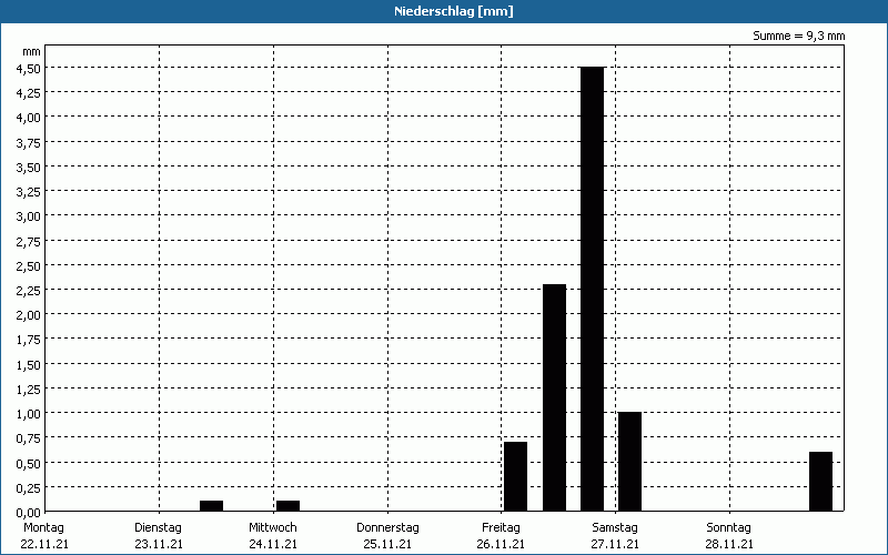 chart