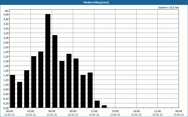 chart