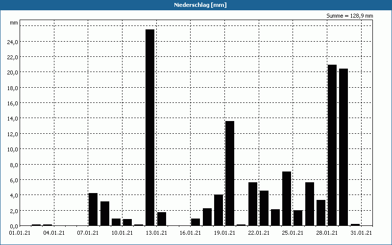 chart