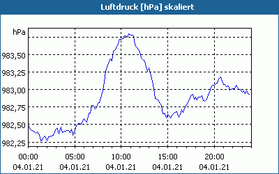 chart