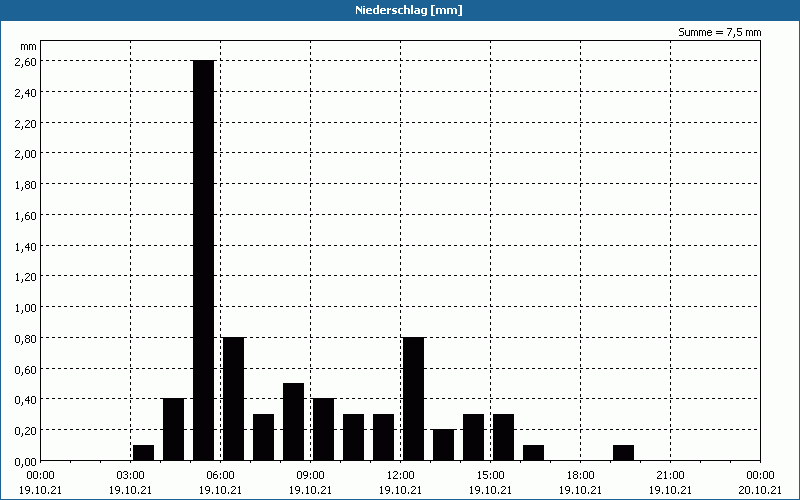 chart