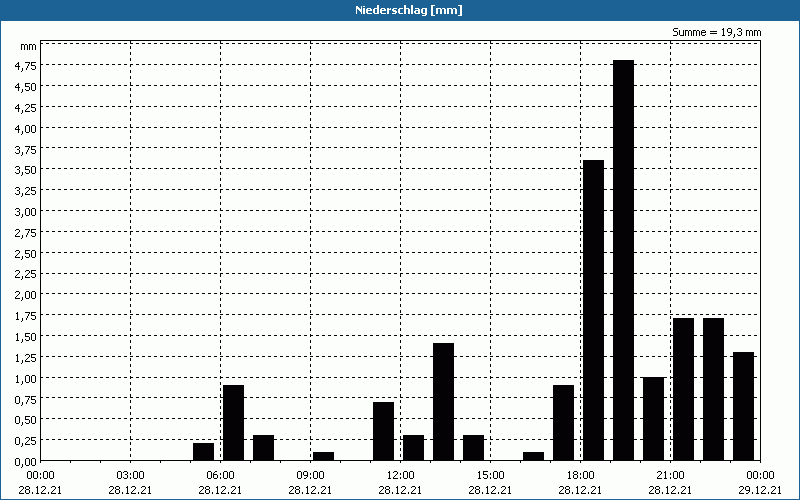 chart