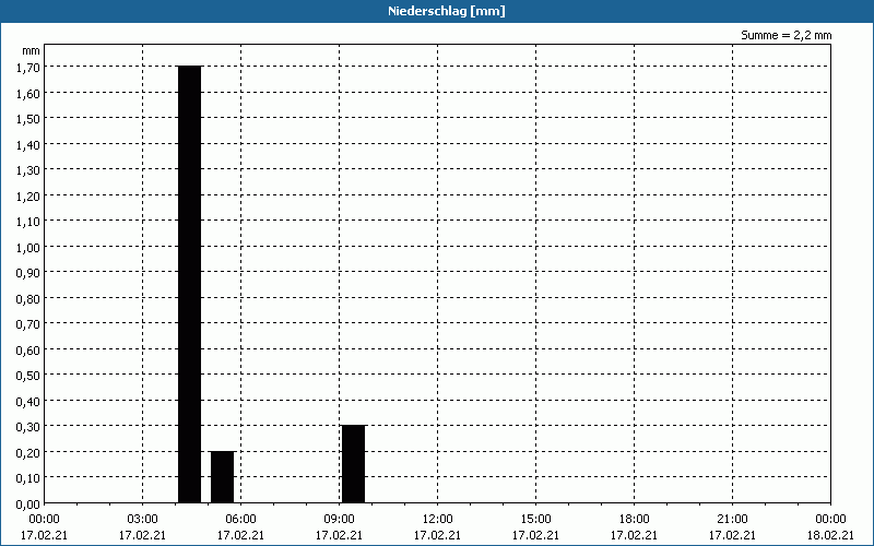 chart