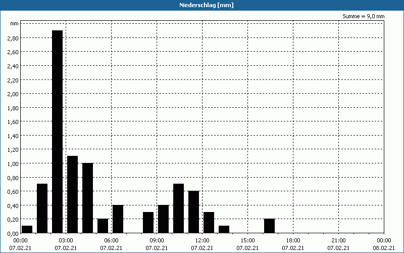 chart