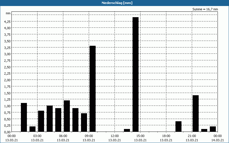 chart