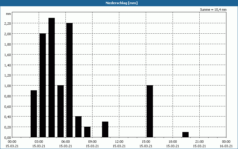 chart