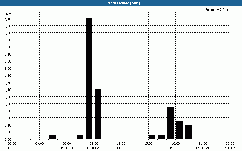 chart