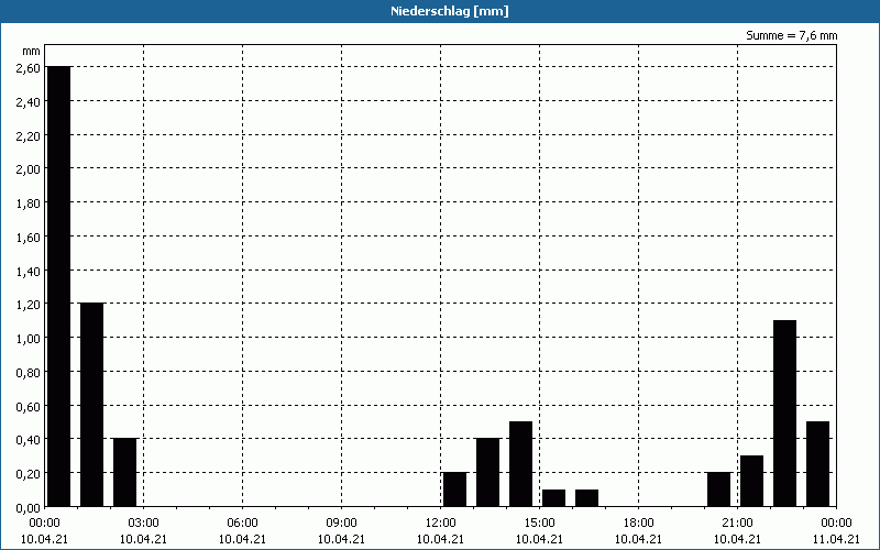 chart