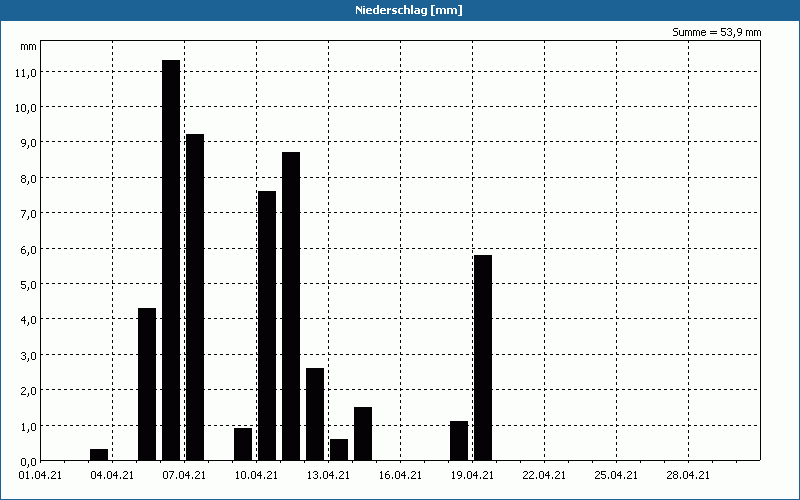 chart