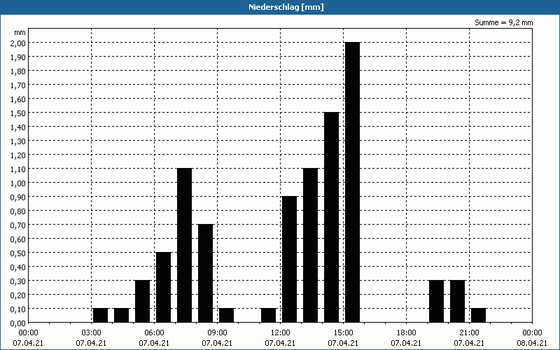 chart