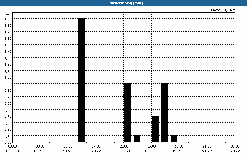 chart