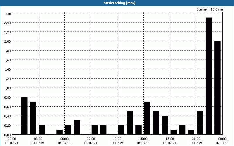 chart