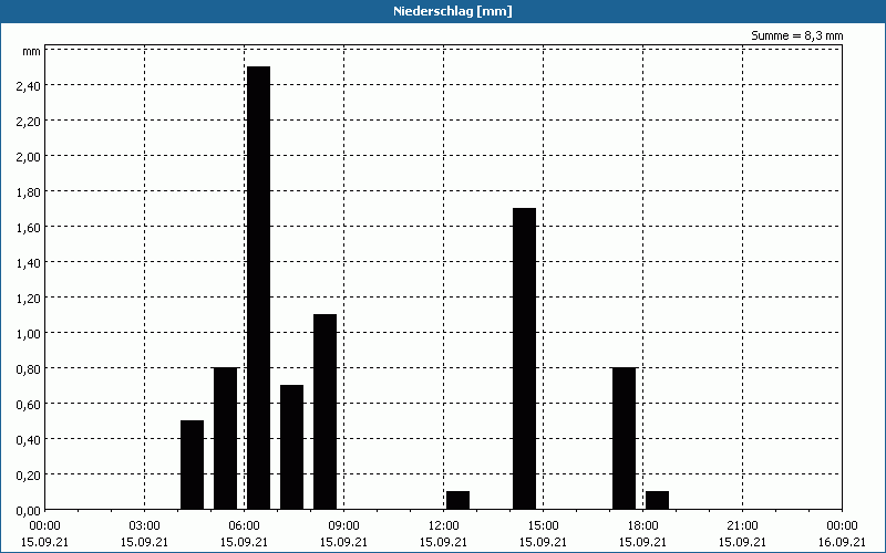 chart