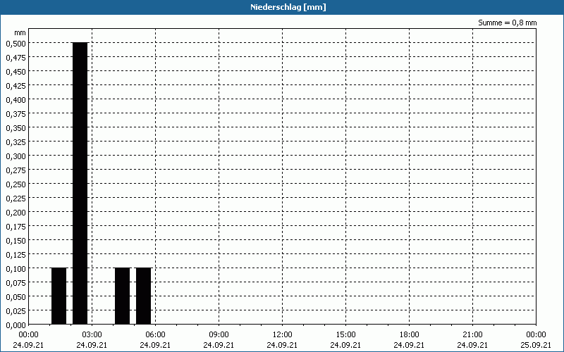 chart